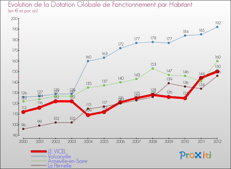 Evolution et montant de la dotation globale de fonctionnement par Habitant pour LE VICEL et les communes proches Comparaison des dotations globales de fonctionnement par habitant pour LE VICEL et les communes voisines