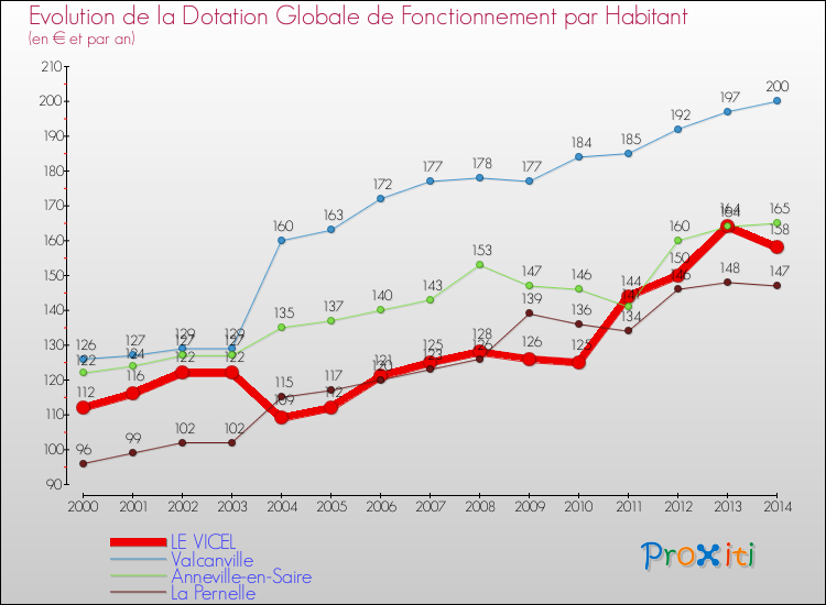 Evolution et montant de la dotation globale de fonctionnement par Habitant pour LE VICEL et les communes proches de 2000 à 2014. Comparaison des dotations globales de fonctionnement par habitant pour LE VICEL et les communes voisines de 2000 à 2014.