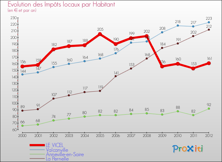 Evolution et montant des impôts locaux par Habitant pour LE VICEL et les communes proches Comparaison des impôts locaux par habitant pour LE VICEL et les communes voisines