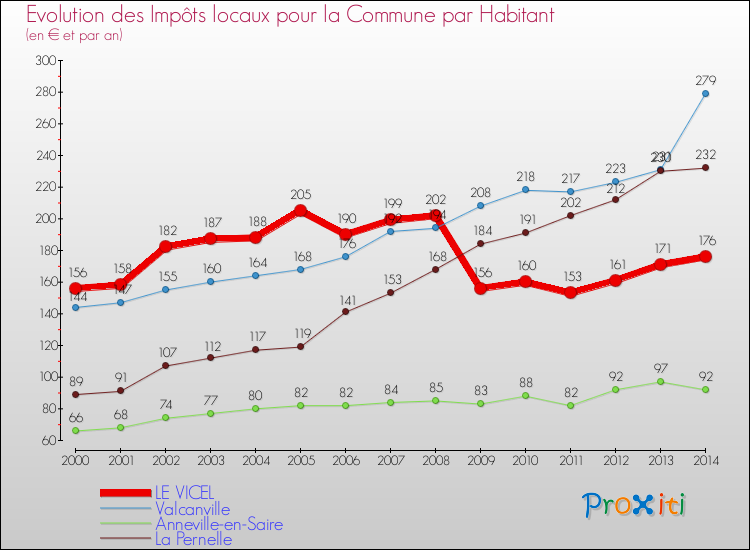 Evolution et montant des impôts locaux par Habitant pour LE VICEL et les communes proches de 2000 à 2014 Comparaison des impôts locaux par habitant pour LE VICEL et les communes voisines de 2000 à 2014