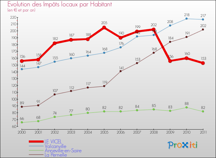 Evolution et montant des impôts locaux par Habitant pour LE VICEL et les communes proches Comparaison des impôts locaux par habitant pour LE VICEL et les communes voisines