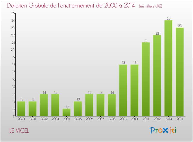 Evolution du montant de la Dotation Globale de Fonctionnement pour la commune de LE VICEL de 2000 à 2014 Evolution du montant de la Dotation Globale de Fonctionnement pour LE VICEL de 2000 à 2014