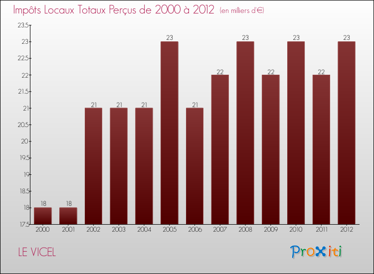 Evolution des Impôts Locaux pour la commune de LE VICEL de 2000 à 2012 Evolution des Impôts Locaux pour LE VICEL de 2000 à 2012