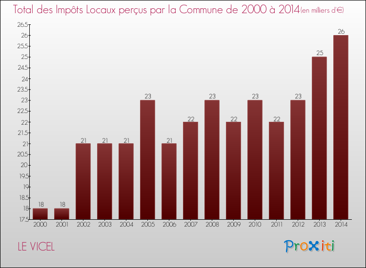 Evolution des Impôts Locaux pour la commune de LE VICEL de 2000 à 2014 Evolution des Impôts Locaux pour LE VICEL de 2000 à 2014