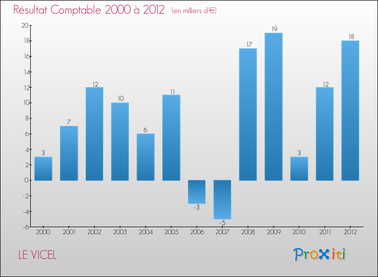 Evolution du résultat comptable pour la commune de LE VICEL de 2000 à 2012 Evolution du résultat comptable pour LE VICEL de 2000 à 2012