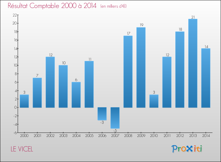 Evolution du résultat comptable pour la commune de LE VICEL de 2000 à 2014 Evolution du résultat comptable pour LE VICEL de 2000 à 2014