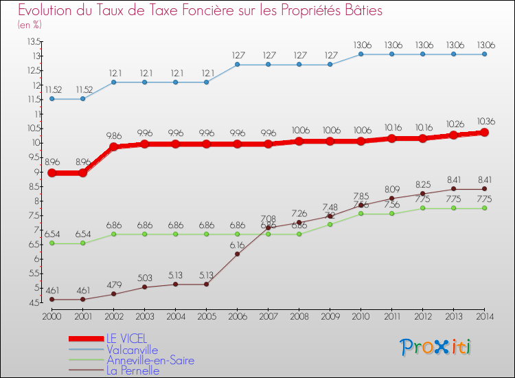 Evolution du taux de la taxe foncière sur le bati pour LE VICEL et les communes proches de 2000 à 2014 Comparaison des taux de taxe foncière sur le bati pour LE VICEL et les communes voisines de 2000 à 2014