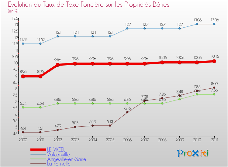 Evolution du taux de la taxe foncière sur le bati pour LE VICEL et les communes proches Comparaison des taux de taxe foncière sur le bati pour LE VICEL et les communes voisines