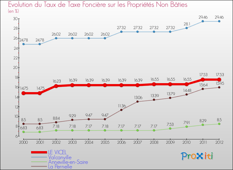 Evolution du taux de la taxe foncière sur les immeubles et terrains non batis pour LE VICEL et les communes proches de 2000 à 2012 Comparaison des taux de la taxe foncière sur les immeubles et terrains non batis pour LE VICEL et les communes voisines de 2000 à 2012
