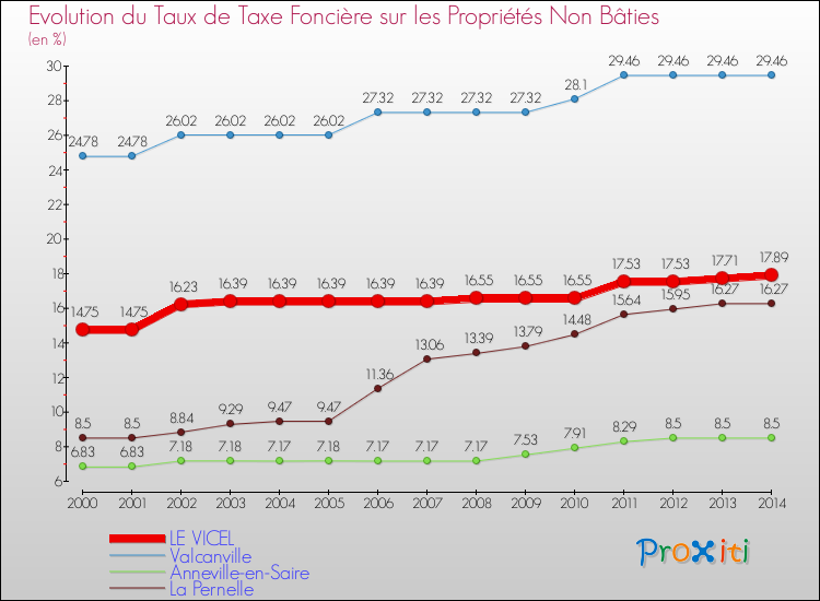Evolution du taux de la taxe foncière sur les immeubles et terrains non batis pour LE VICEL et les communes proches de 2000 à 2014 Comparaison des taux de la taxe foncière sur les immeubles et terrains non batis pour LE VICEL et les communes voisines de 2000 à 2014