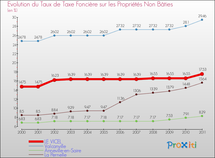 Evolution du taux de la taxe foncière sur les immeubles et terrains non batis pour LE VICEL et les communes proches Comparaison des taux de la taxe foncière sur les immeubles et terrains non batis pour LE VICEL et les communes voisines
