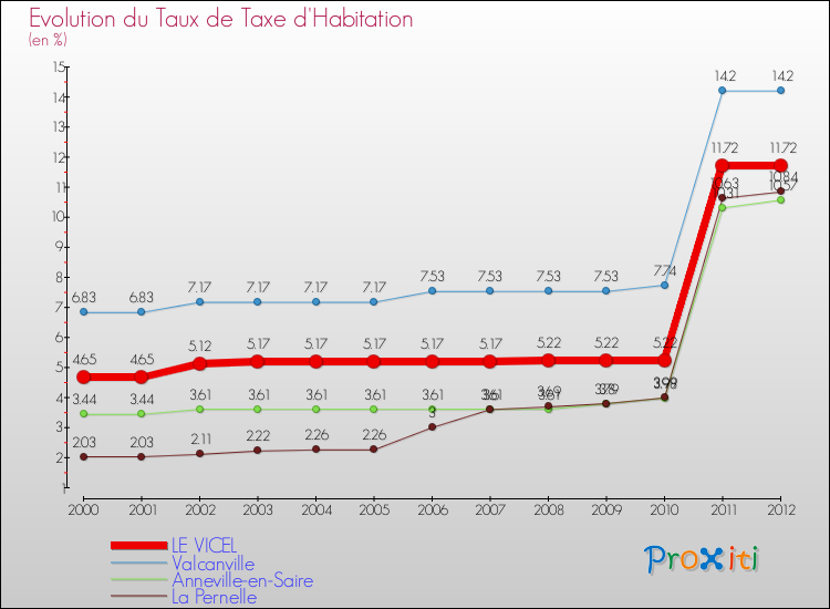 Evolution du taux de la taxe d'habitation pour LE VICEL et les communes proches Comparaison des taux de la taxe d'habitation pour LE VICEL et les communes voisines