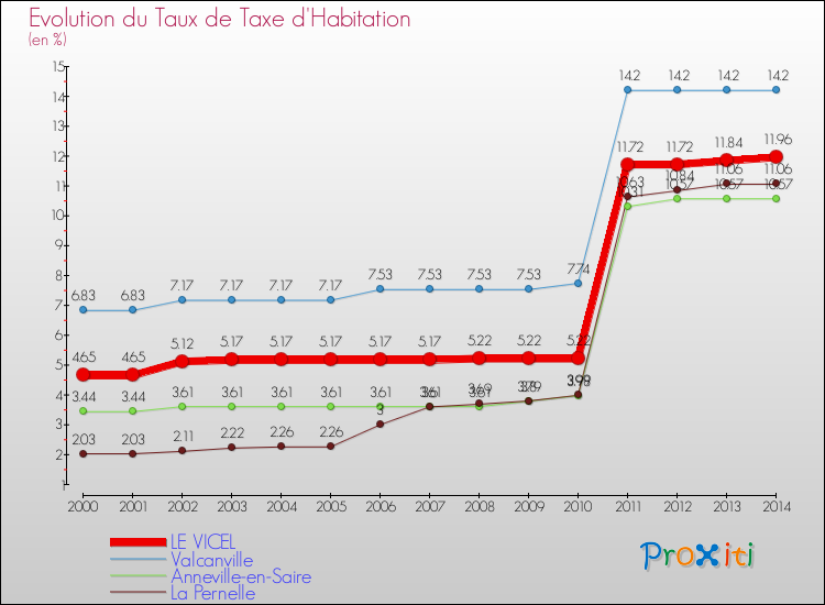 Evolution du taux de la taxe d'habitation pour LE VICEL et les communes proches de 2000 à 2014 Comparaison des taux de la taxe d'habitation pour LE VICEL et les communes voisines de 2000 à 2014