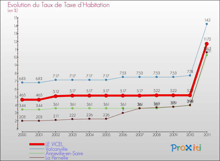 Evolution du taux de la taxe d'habitation pour LE VICEL et les communes proches Comparaison des taux de la taxe d'habitation pour LE VICEL et les communes voisines