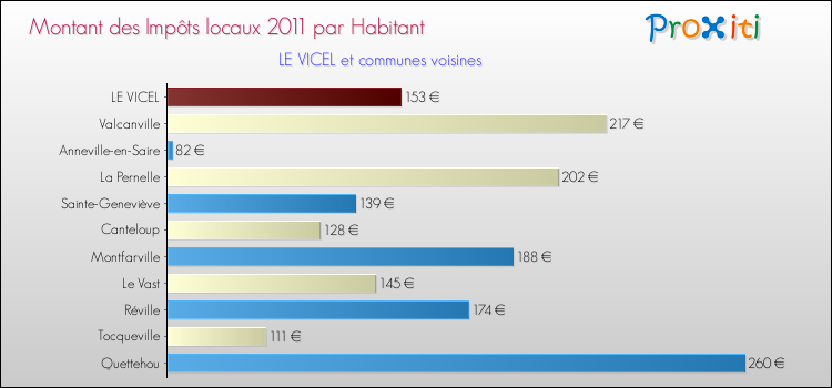 Montant des impôts locaux par Habitant pour LE VICEL et les communes proches Comparaison des impôts locaux par habitant pour LE VICEL et les communes voisines