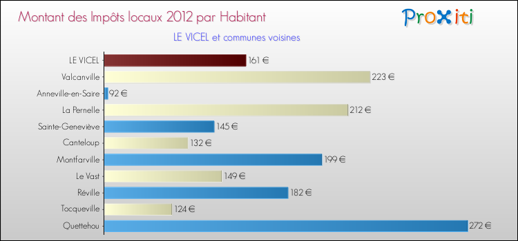 Montant des impôts locaux par Habitant pour LE VICEL et les communes proches Comparaison des impôts locaux par habitant pour LE VICEL et les communes voisines