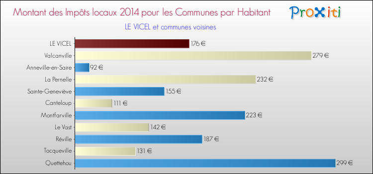 Montant des impôts locaux par Habitant pour LE VICEL et les communes proches en 2014 Comparaison des impôts locaux par habitant pour LE VICEL et les communes voisines en 2014