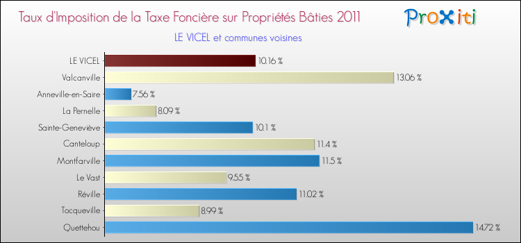 Taux d'imposition de la taxe foncière sur le bati 2011 pour LE VICEL et les communes proches Comparaison des taux d'imposition de la taxe foncière sur le bati 2011 pour LE VICEL et les communes voisines