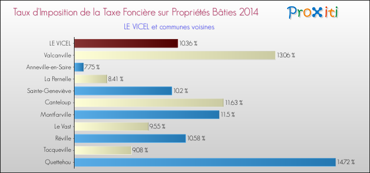 Taux d'imposition de la taxe foncière sur le bati 2014 pour LE VICEL et les communes proches Comparaison des taux d'imposition de la taxe foncière sur le bati 2014 pour LE VICEL et les communes voisines