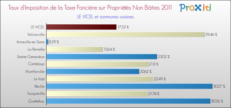 Taux d'imposition de la taxe foncière sur les immeubles et terrains non batis 2011 pour LE VICEL et les communes proches Comparaison des taux d'imposition de la taxe foncière sur les immeubles et terrains non batis 2011 pour LE VICEL et les communes voisines