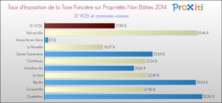 Taux d'imposition de la taxe foncière sur les immeubles et terrains non batis 2014 pour LE VICEL et les communes proches Comparaison des taux d'imposition de la taxe foncière sur les immeubles et terrains non batis 2014 pour LE VICEL et les communes voisines