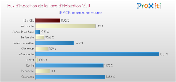 Taux d'imposition de la taxe d'habitation 2011 pour LE VICEL et les communes proches Comparaison des taux d'imposition de la taxe d'habitation 2011 pour LE VICEL et les communes voisines