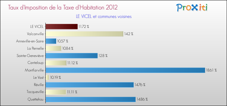 Taux d'imposition de la taxe d'habitation 2012 pour LE VICEL et les communes proches Comparaison des taux d'imposition de la taxe d'habitation 2012 pour LE VICEL et les communes voisines