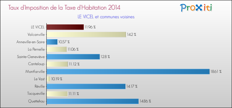 Taux d'imposition de la taxe d'habitation 2014 pour LE VICEL et les communes proches Comparaison des taux d'imposition de la taxe d'habitation 2014 pour LE VICEL et les communes voisines