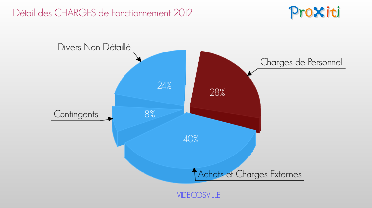 Décomposition des Charges de Fonctionnement 2012 de la commune de VIDECOSVILLE Charges de Fonctionnement 2012 pour la commune de VIDECOSVILLE