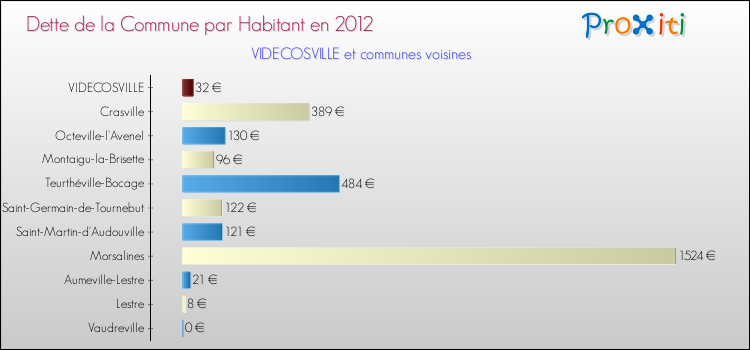 Dette par habitant de la commune en 2012 pour VIDECOSVILLE et les communes proches Comparaison de la dette par habitant de la commune en 2012 pour VIDECOSVILLE et les communes voisines