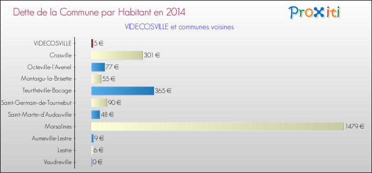 Dette par habitant de la commune en 2014 pour VIDECOSVILLE et les communes proches Comparaison de la dette par habitant de la commune en 2014 pour VIDECOSVILLE et les communes voisines
