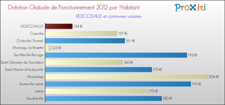 Montant des dotations globales de fonctionnement DGF par Habitant pour VIDECOSVILLE et les communes proches Comparaison des des dotations globales de fonctionnement DGF par habitant pour VIDECOSVILLE et les communes voisines