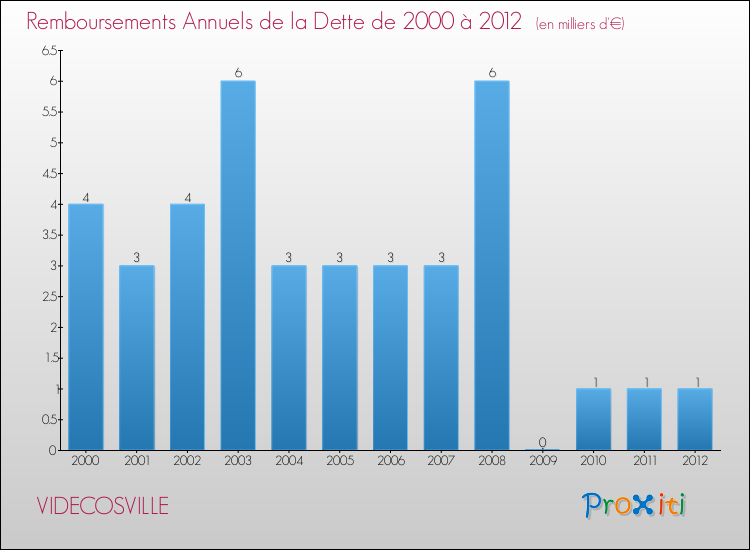 Evolution de l'annuité de la dette pour la commune de VIDECOSVILLE de 2000 à 2012 Annuités de la dette pour VIDECOSVILLE de 2000 à 2012