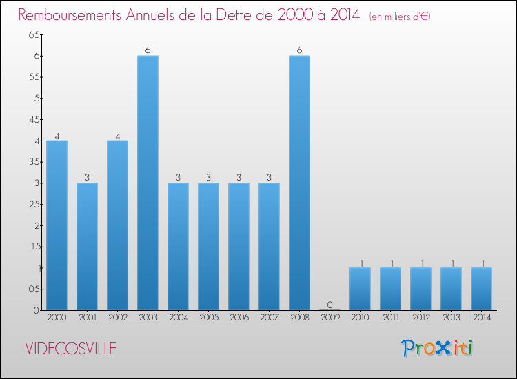 Evolution de l'annuité de la dette pour la commune de VIDECOSVILLE de 2000 à 2014 Annuités de la dette pour VIDECOSVILLE de 2000 à 2014