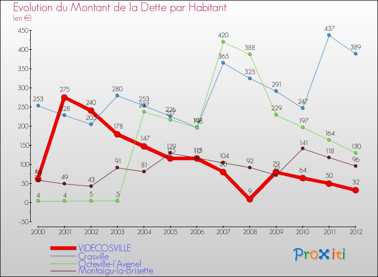 Evolution de la dette par habitant pour la commune de VIDECOSVILLE et les communes proches de 2000 à 2012 Comparaison de la dette par habitant pour VIDECOSVILLE et les communes voisines de 2000 à 2012