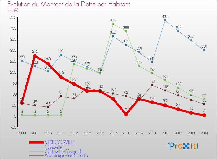 Evolution de la dette par habitant pour la commune de VIDECOSVILLE et les communes proches de 2000 à 2014 Comparaison de la dette par habitant pour VIDECOSVILLE et les communes voisines de 2000 à 2014