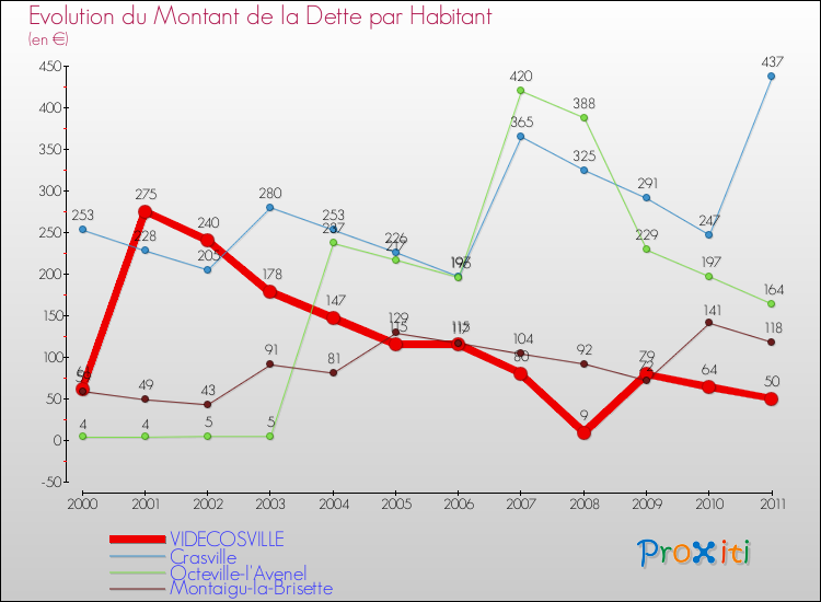Evolution de la dette par habitant pour la commune de VIDECOSVILLE et les communes proches Comparaison de la dette par habitant pour VIDECOSVILLE et les communes voisines