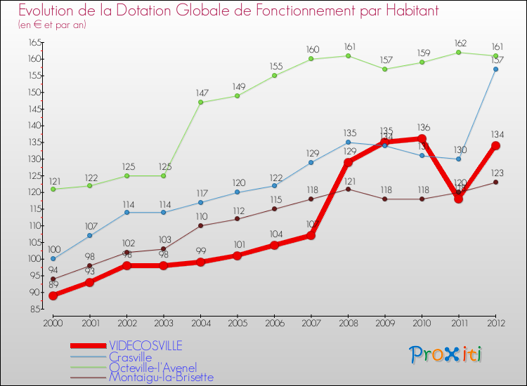 Evolution et montant de la dotation globale de fonctionnement par Habitant pour VIDECOSVILLE et les communes proches Comparaison des dotations globales de fonctionnement par habitant pour VIDECOSVILLE et les communes voisines