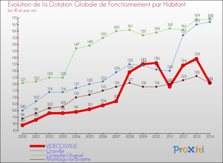 Evolution et montant de la dotation globale de fonctionnement par Habitant pour VIDECOSVILLE et les communes proches de 2000 à 2014. Comparaison des dotations globales de fonctionnement par habitant pour VIDECOSVILLE et les communes voisines de 2000 à 2014.