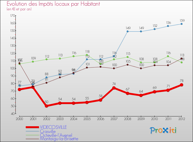 Evolution et montant des impôts locaux par Habitant pour VIDECOSVILLE et les communes proches Comparaison des impôts locaux par habitant pour VIDECOSVILLE et les communes voisines