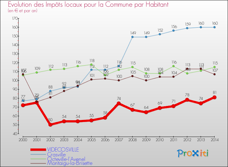 Evolution et montant des impôts locaux par Habitant pour VIDECOSVILLE et les communes proches de 2000 à 2014 Comparaison des impôts locaux par habitant pour VIDECOSVILLE et les communes voisines de 2000 à 2014