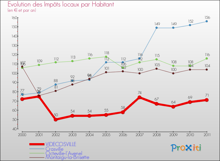 Evolution et montant des impôts locaux par Habitant pour VIDECOSVILLE et les communes proches Comparaison des impôts locaux par habitant pour VIDECOSVILLE et les communes voisines