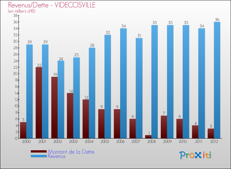 Evolution comparée de la dette et des revenus pour la commune de VIDECOSVILLE de 2000 à 2012 Comparaison de la dette et des revenus pour VIDECOSVILLE de 2000 à 2012