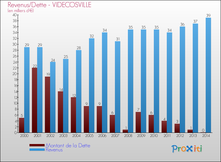 Evolution comparée de la dette et des revenus pour la commune de VIDECOSVILLE de 2000 à 2014 Comparaison de la dette et des revenus pour VIDECOSVILLE de 2000 à 2014