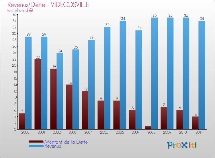 Evolution comparée de la dette et des revenus pour la commune de VIDECOSVILLE de 2000 à 2011 Comparaison de la dette et des revenus pour VIDECOSVILLE de 2000 à 2011
