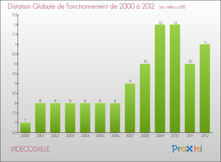 Evolution du montant de la Dotation Globale de Fonctionnement pour la commune de VIDECOSVILLE de 2000 à 2012 Evolution du montant de la Dotation Globale de Fonctionnement pour VIDECOSVILLE de 2000 à 2012