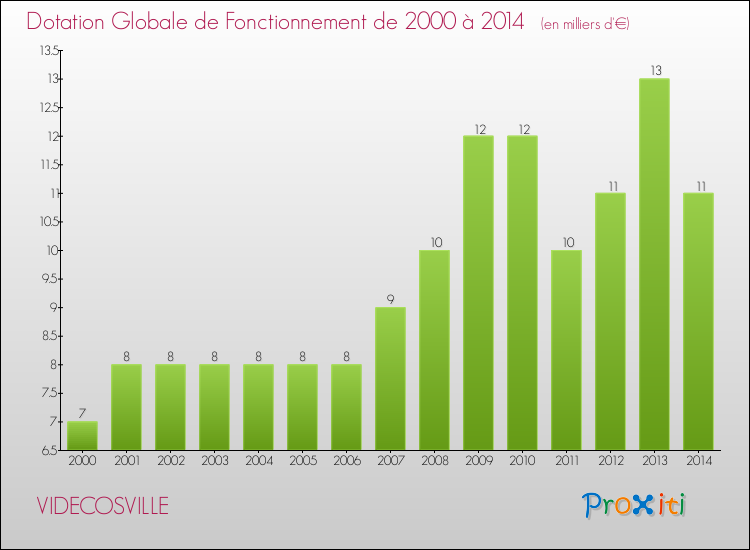 Evolution du montant de la Dotation Globale de Fonctionnement pour la commune de VIDECOSVILLE de 2000 à 2014 Evolution du montant de la Dotation Globale de Fonctionnement pour VIDECOSVILLE de 2000 à 2014