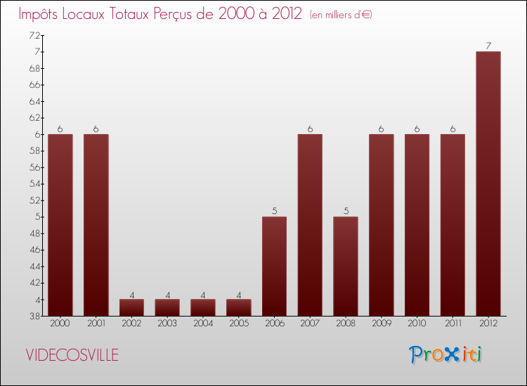 Evolution des Impôts Locaux pour la commune de VIDECOSVILLE de 2000 à 2012 Evolution des Impôts Locaux pour VIDECOSVILLE de 2000 à 2012