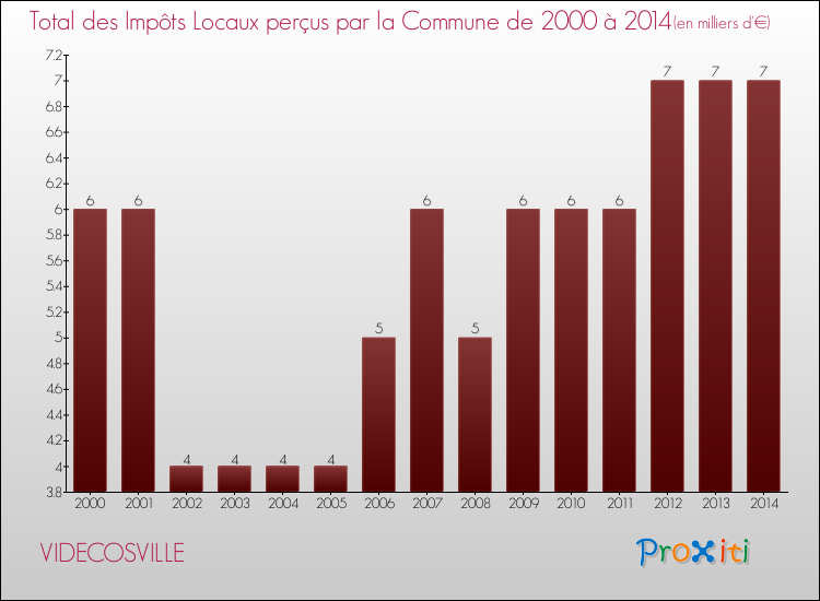 Evolution des Impôts Locaux pour la commune de VIDECOSVILLE de 2000 à 2014 Evolution des Impôts Locaux pour VIDECOSVILLE de 2000 à 2014