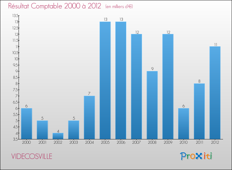Evolution du résultat comptable pour la commune de VIDECOSVILLE de 2000 à 2012 Evolution du résultat comptable pour VIDECOSVILLE de 2000 à 2012